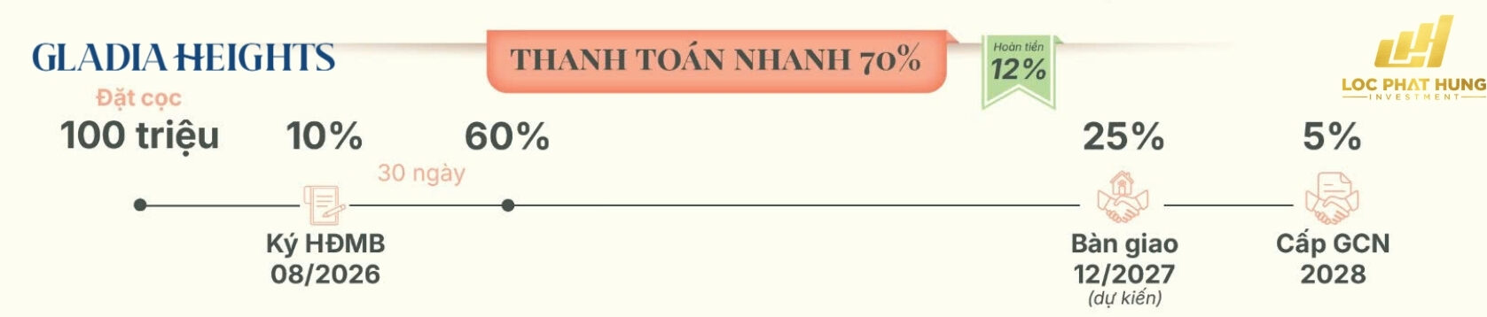 Lịch Thanh Toán Mua Căn Hộ Chung Cư Gladia Heights Phường Bình Trưng