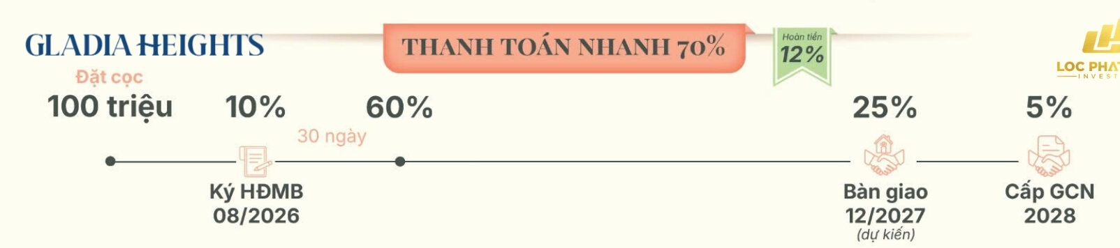 Lịch Thanh Toán Mua Căn Hộ Chung Cư Gladia Heights Phường Bình Trưng